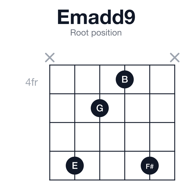 Emadd9 root position guitar chord diagram: E, G, B, F#, played x7547x