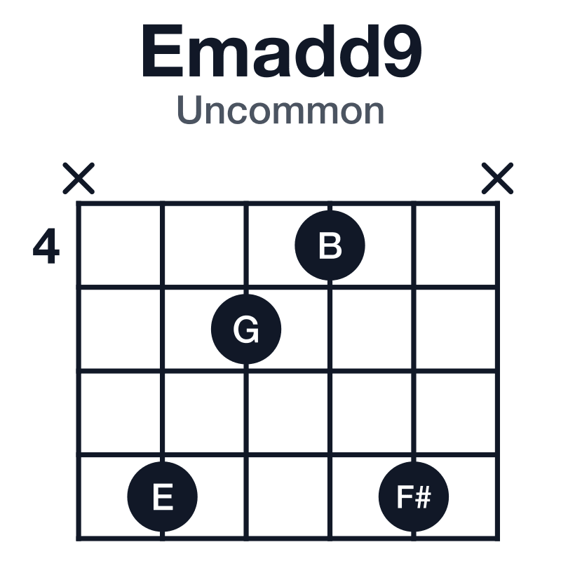 Emadd9 uncommon guitar chord diagram: E, G, B, F#, played x7547x