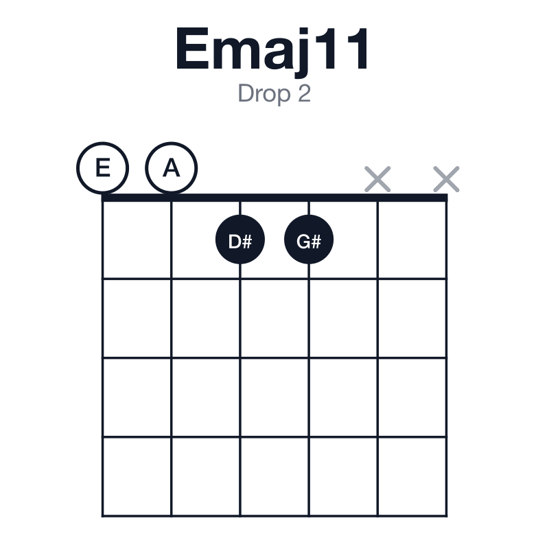 Emaj11 drop 2 guitar chord diagram: E, G#, B, D#, F#, A, played 0011xx