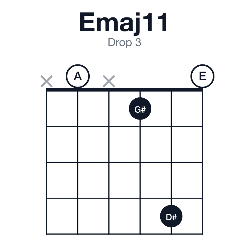 Emaj11 drop 3 guitar chord diagram: E, G#, B, D#, F#, A, played x0x140