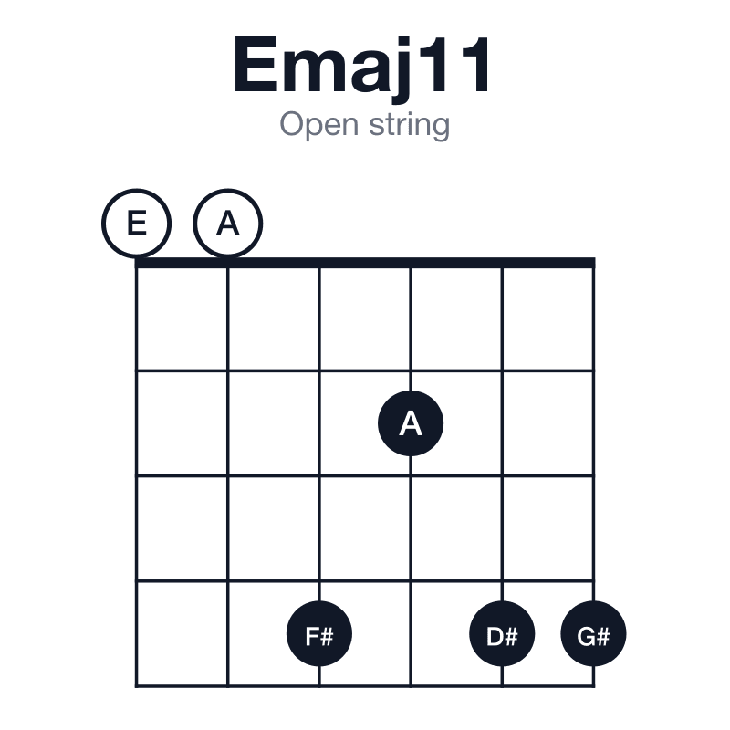 Emaj11 open string guitar chord diagram: E, G#, B, D#, F#, A, played 004244