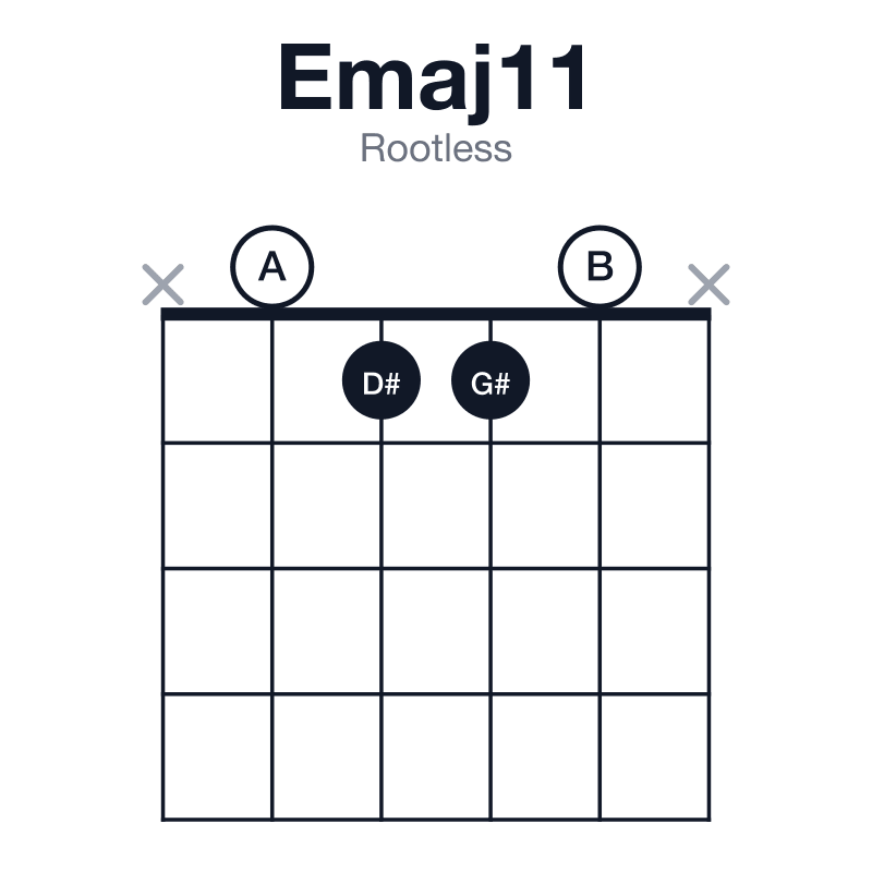 Emaj11 rootless guitar chord diagram: E, G#, B, D#, F#, A, played x0110x