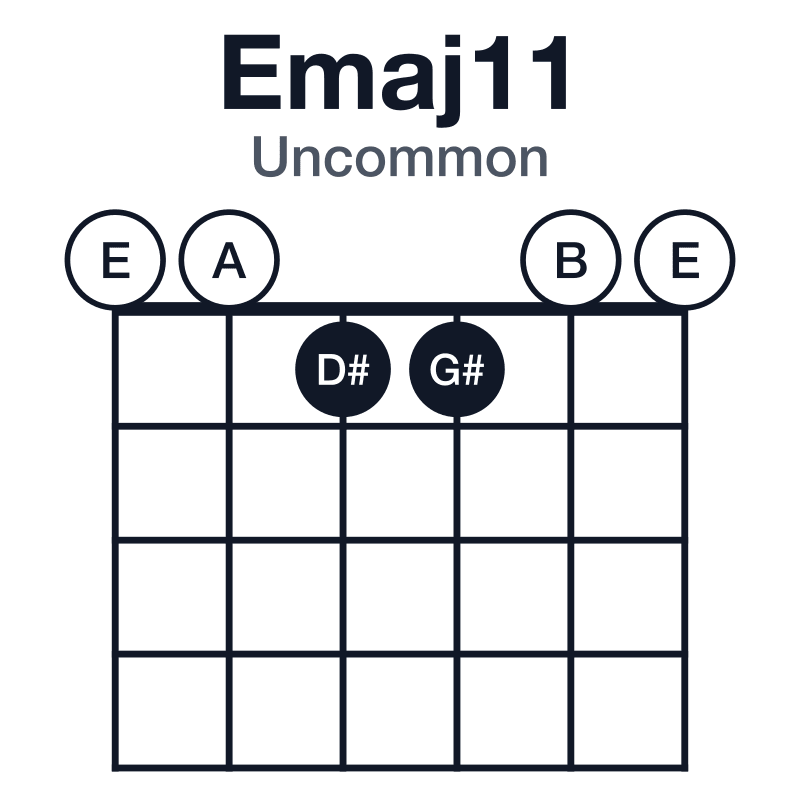 Emaj11 uncommon guitar chord diagram: E, G#, B, D#, F#, A, played 001100