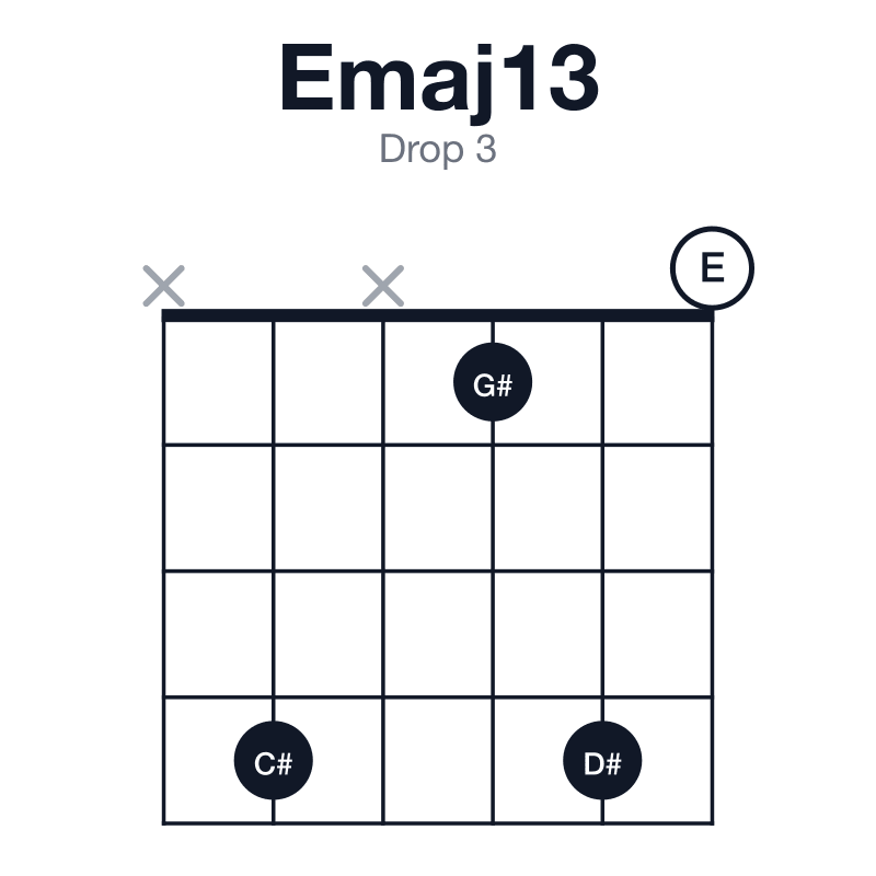 Emaj13 drop 3 guitar chord diagram: E, G#, B, D#, F#, C#, played x4x140
