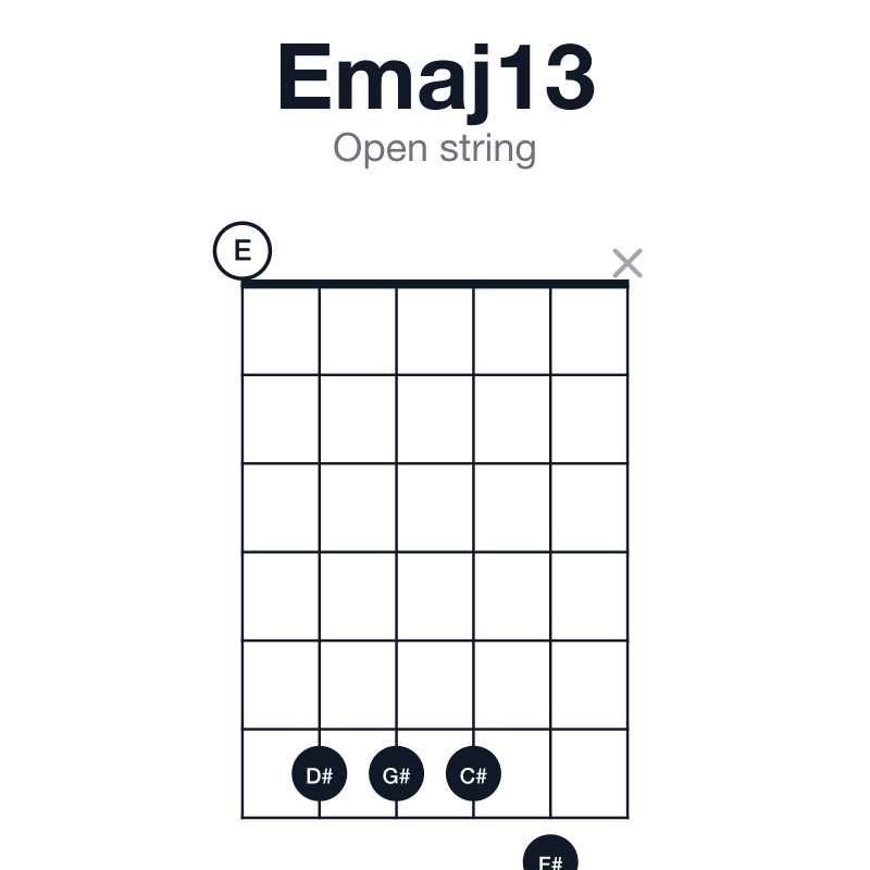 Emaj13 open string guitar chord diagram: E, G#, B, D#, F#, C#, played 06667x