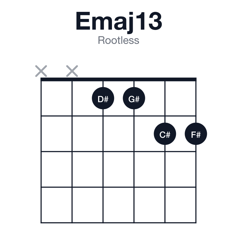 Emaj13 rootless guitar chord diagram: E, G#, B, D#, F#, C#, played xx1122