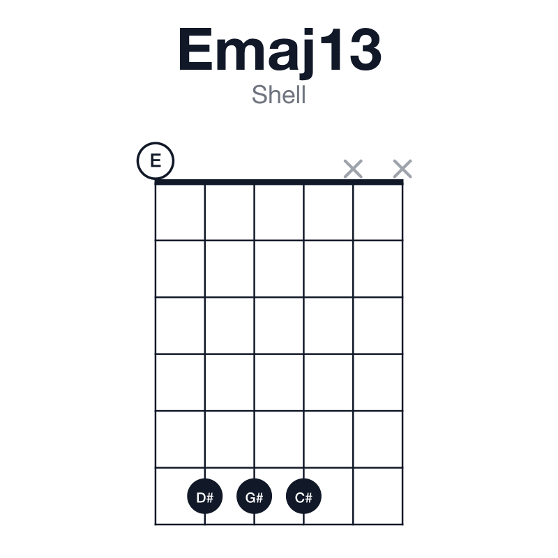 Emaj13 shell guitar chord diagram: E, G#, B, D#, F#, C#, played 0666xx