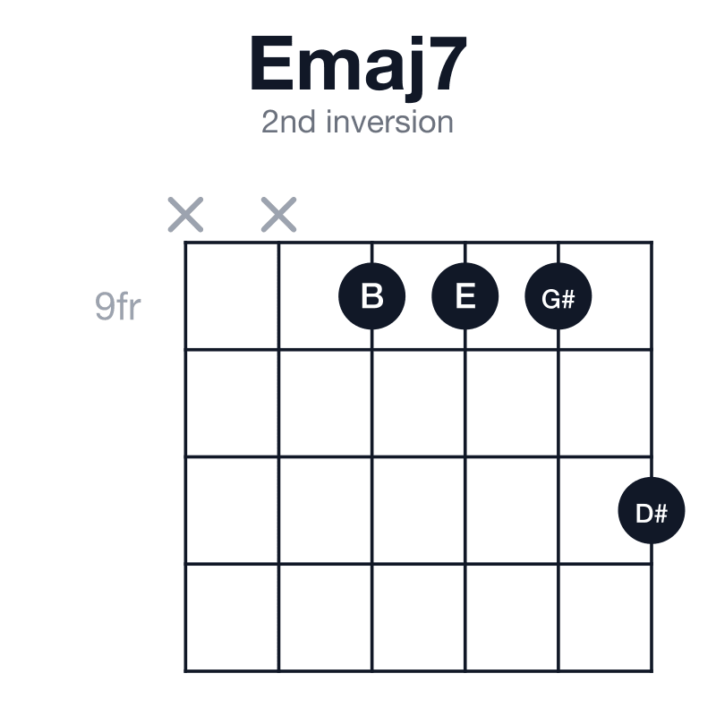 Emaj7 2nd inversion guitar chord diagram: E, G#, B, D#, played x-x-9-9-9-11