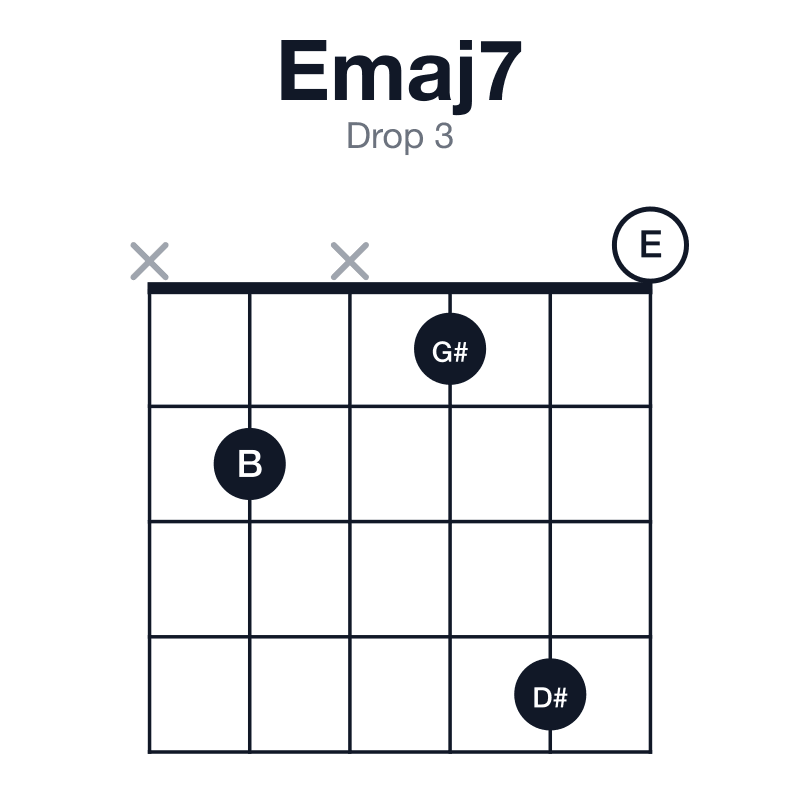 Emaj7 drop 3 guitar chord diagram: E, G#, B, D#, played x2x140