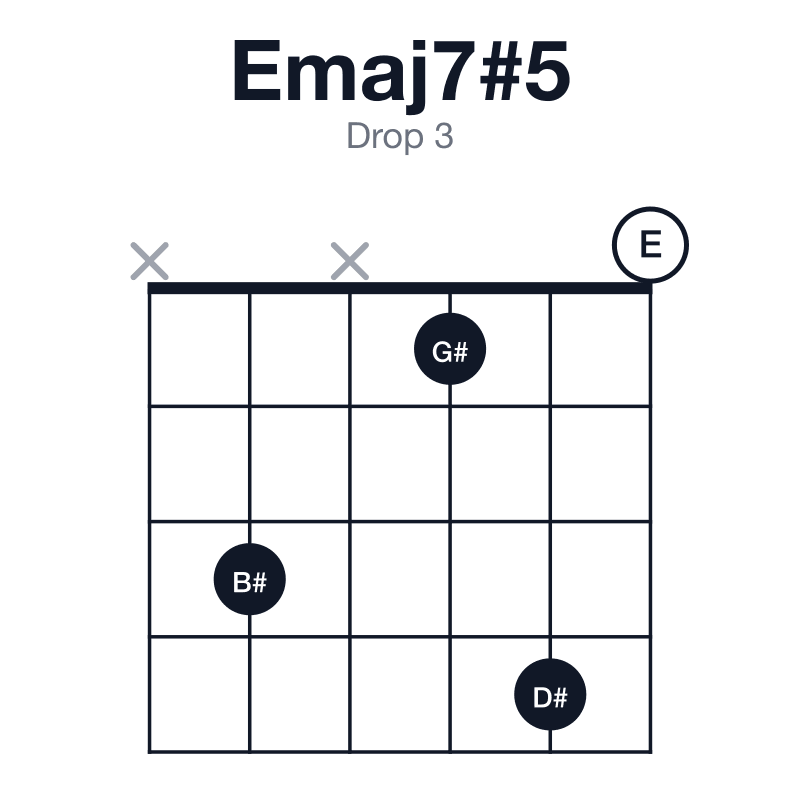 Emaj7#5 drop 3 guitar chord diagram: E, G#, B#, D#, played x3x140