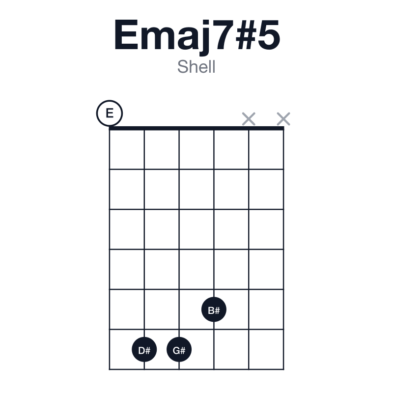 Emaj7#5 shell guitar chord diagram: E, G#, B#, D#, played 0665xx