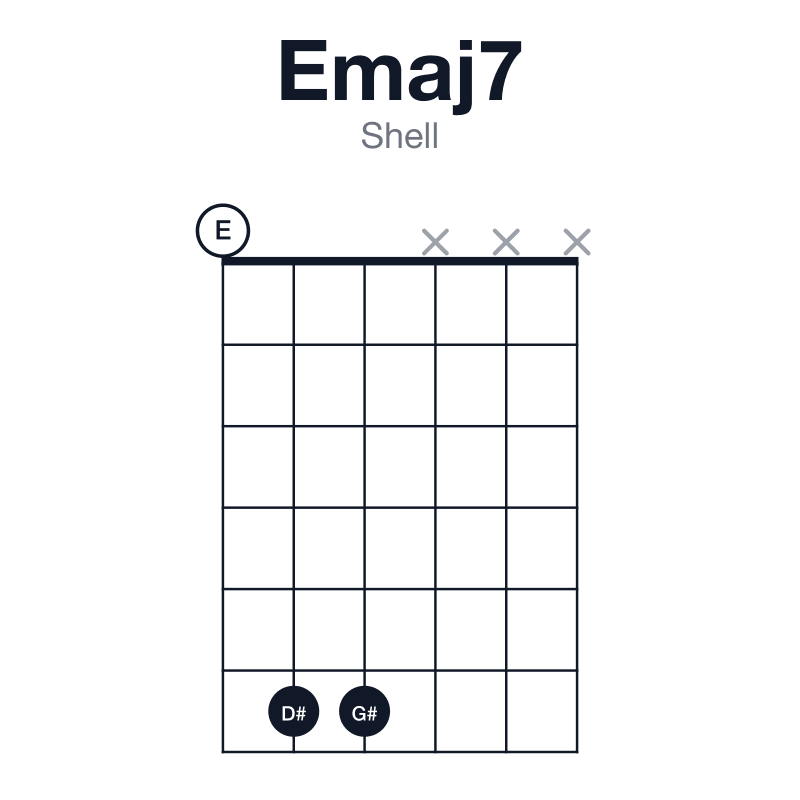 Emaj7 shell guitar chord diagram: E, G#, B, D#, played 066xxx