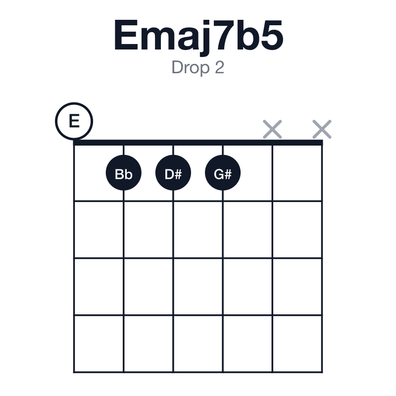 Emaj7b5 drop 2 guitar chord diagram: E, G#, Bb, D#, played 0111xx