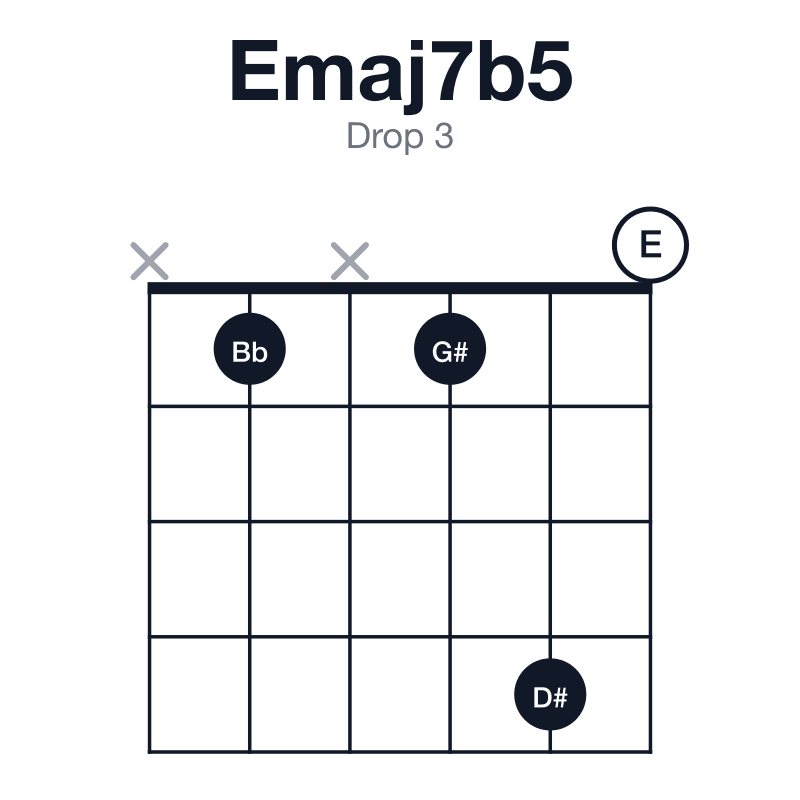 Emaj7b5 drop 3 guitar chord diagram: E, G#, Bb, D#, played x1x140