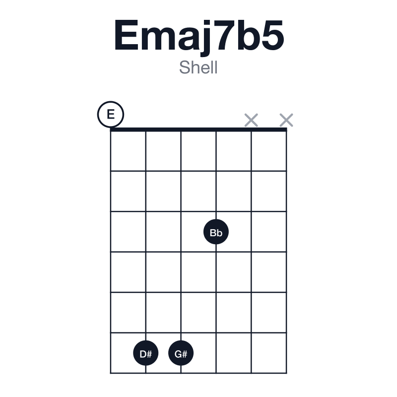 Emaj7b5 shell guitar chord diagram: E, G#, Bb, D#, played 0663xx