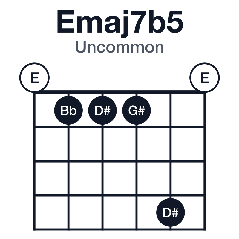 Emaj7b5 uncommon guitar chord diagram: E, G#, Bb, D#, played 011140