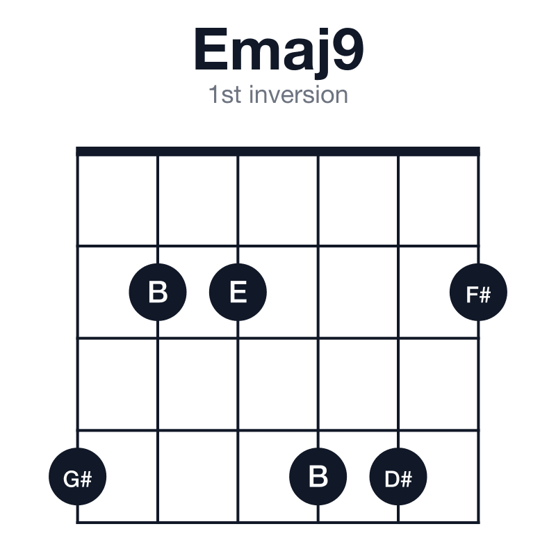 Emaj9 1st inversion guitar chord diagram: E, G#, B, D#, F#, played 422442