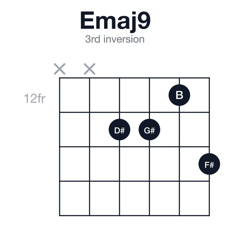 Emaj9 3rd inversion guitar chord diagram: E, G#, B, D#, F#, played x-x-13-13-12-14