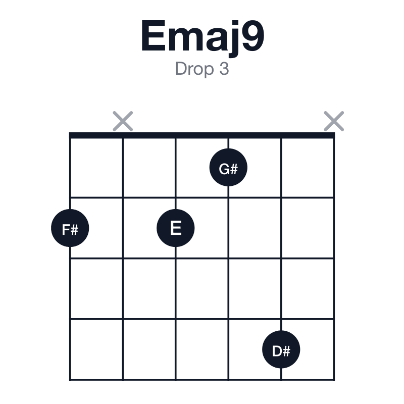 Emaj9 drop 3 guitar chord diagram: E, G#, B, D#, F#, played 2x214x