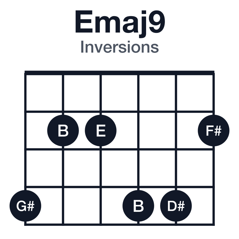Emaj9 inversions guitar chord diagram: E, G#, B, D#, F#, played 422442