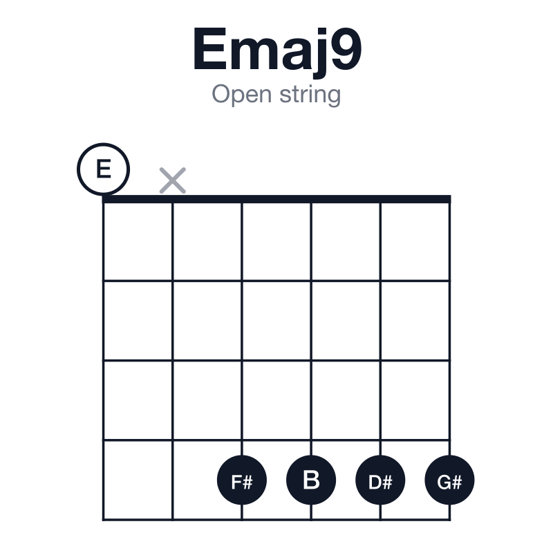 Emaj9 open string guitar chord diagram: E, G#, B, D#, F#, played 0x4444
