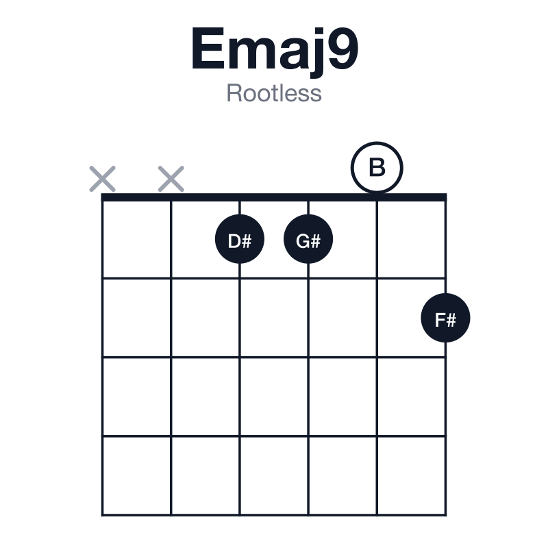 Emaj9 rootless guitar chord diagram: E, G#, B, D#, F#, played xx1102