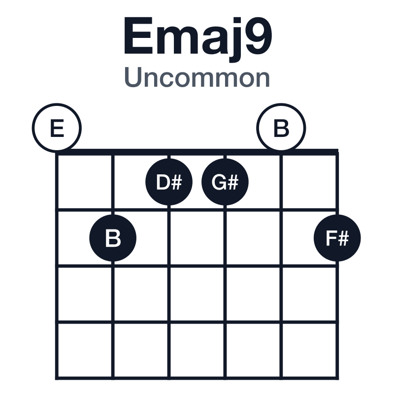 Emaj9 uncommon guitar chord diagram: E, G#, B, D#, F#, played 021102