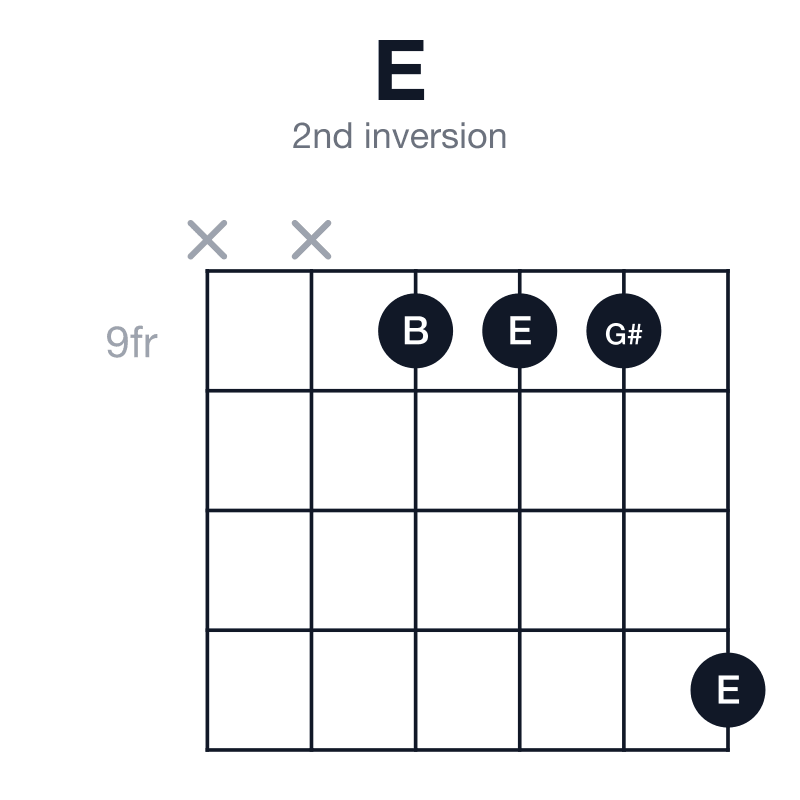E 2nd inversion guitar chord diagram: E, G#, B, played x-x-9-9-9-12