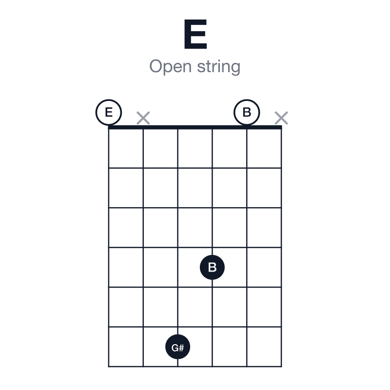 E open string guitar chord diagram: E, G#, B, played 0x640x