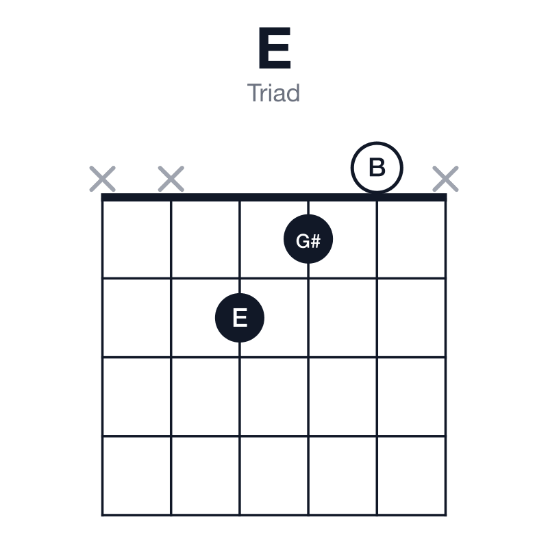 E triad guitar chord diagram: E, G#, B, played xx210x