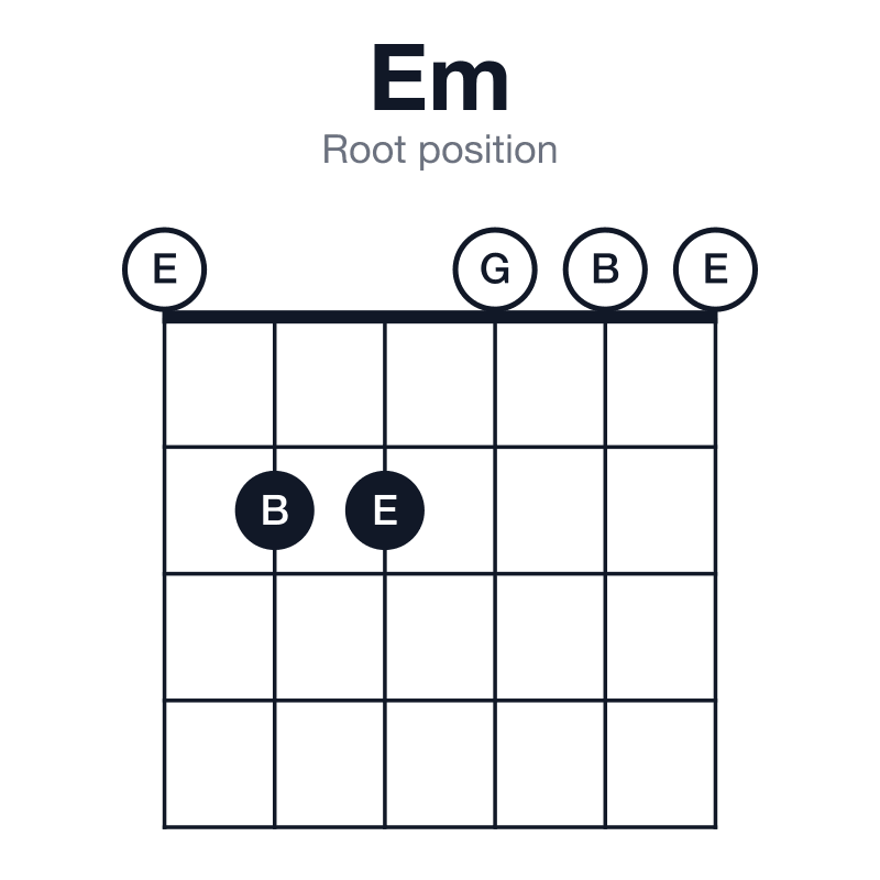 Em root position guitar chord diagram: E, G, B, played 022000