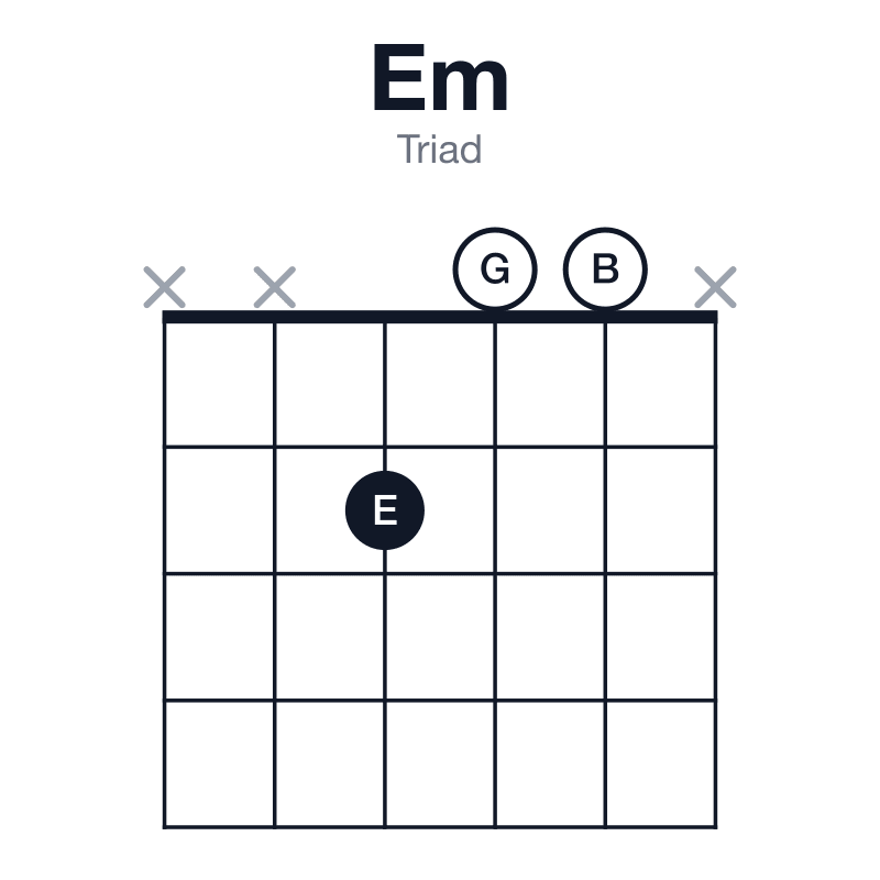 Em triad guitar chord diagram: E, G, B, played xx200x