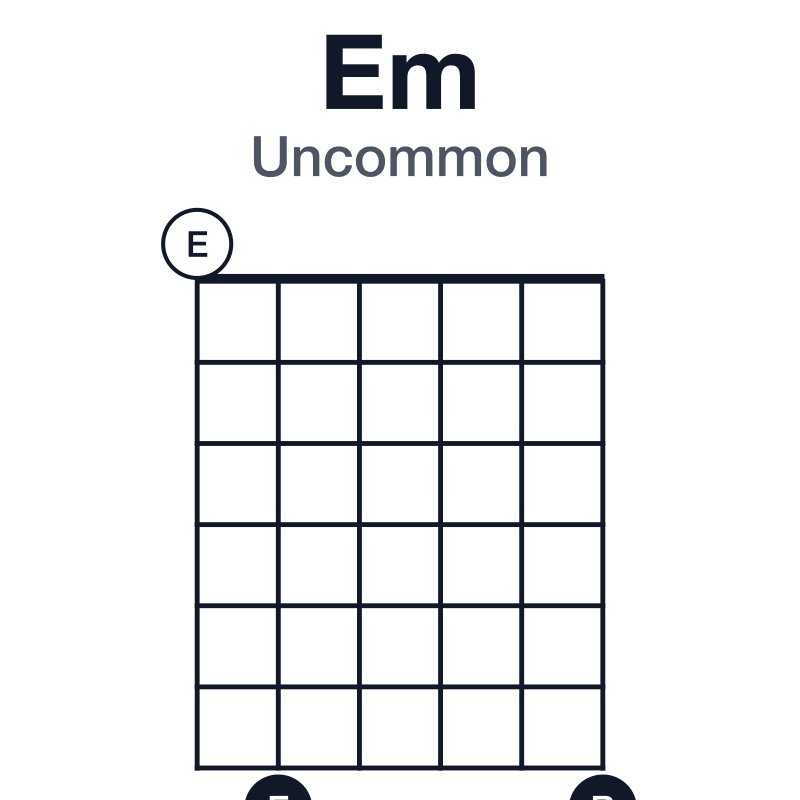 Em uncommon guitar chord diagram: E, G, B, played 079987