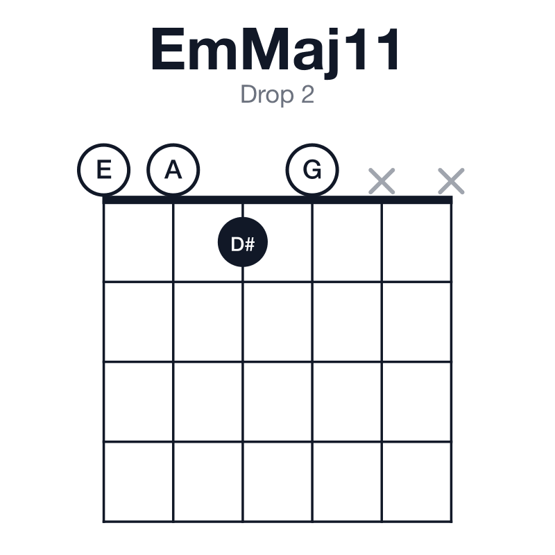 EmMaj11 drop 2 guitar chord diagram: E, G, B, D#, F#, A, played 0010xx