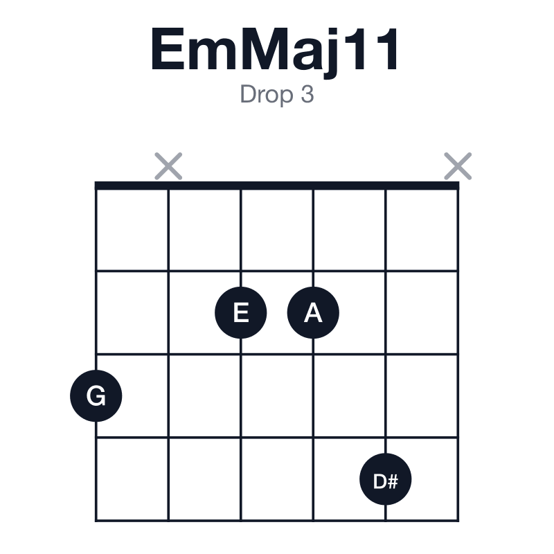 EmMaj11 drop 3 guitar chord diagram: E, G, B, D#, F#, A, played 3x224x