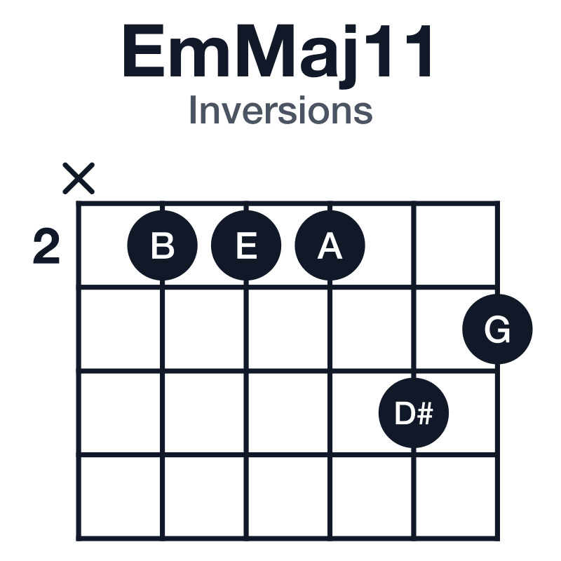 EmMaj11 inversions guitar chord diagram: E, G, B, D#, F#, A, played x22243