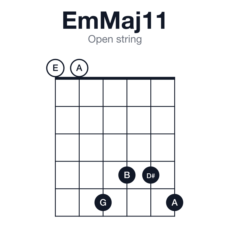 EmMaj11 open string guitar chord diagram: E, G, B, D#, F#, A, played 005445