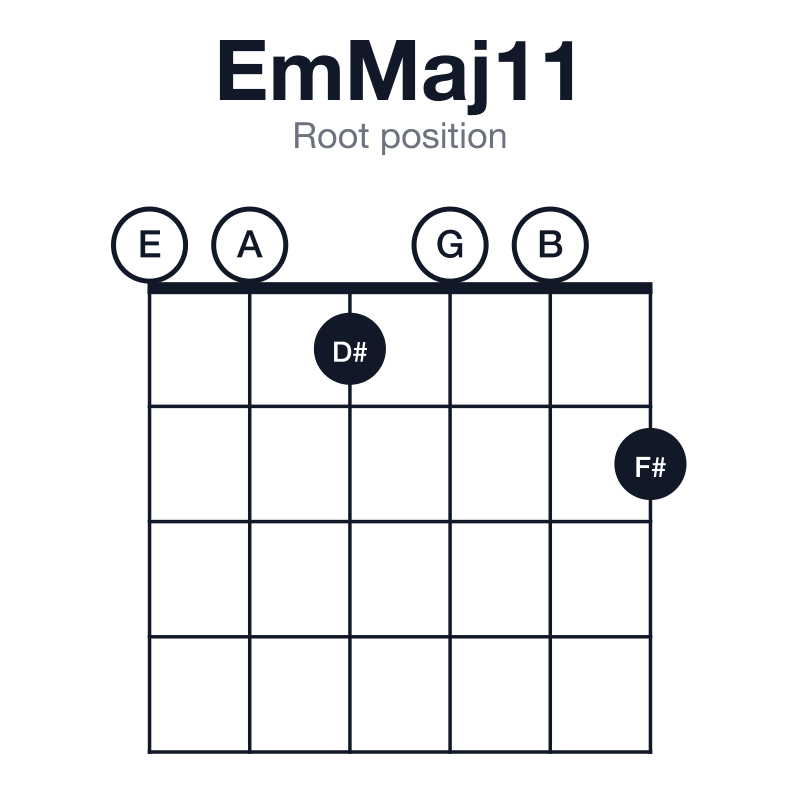 EmMaj11 root position guitar chord diagram: E, G, B, D#, F#, A, played 001002