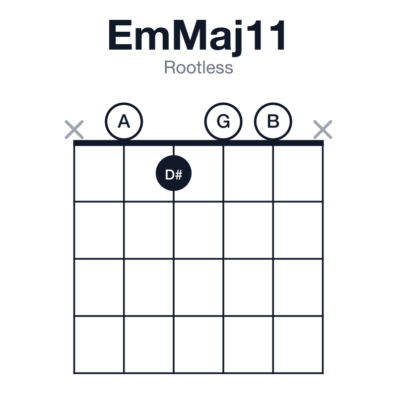 EmMaj11 rootless guitar chord diagram: E, G, B, D#, F#, A, played x0100x