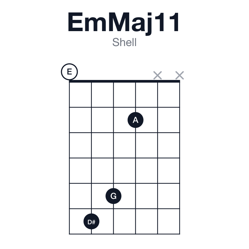 EmMaj11 shell guitar chord diagram: E, G, B, D#, F#, A, played 0652xx