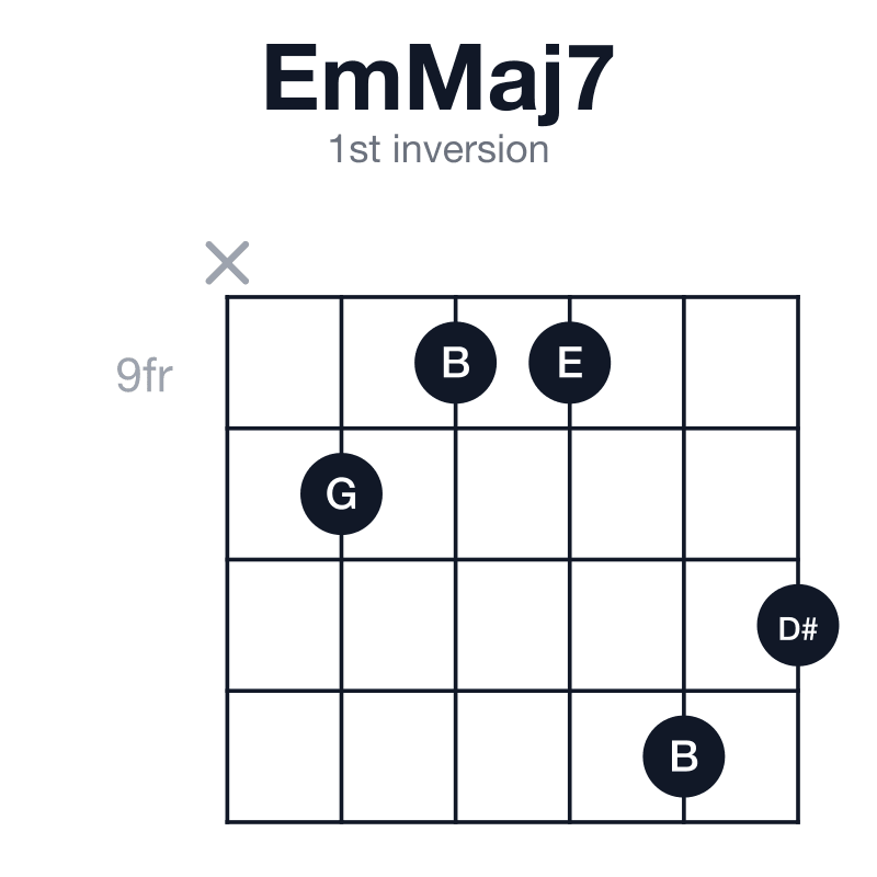 EmMaj7 1st inversion guitar chord diagram: E, G, B, D#, played x-10-9-9-12-11