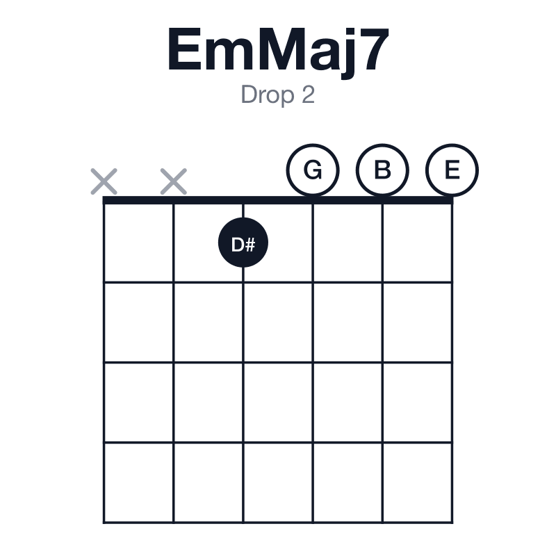EmMaj7 drop 2 guitar chord diagram: E, G, B, D#, played xx1000