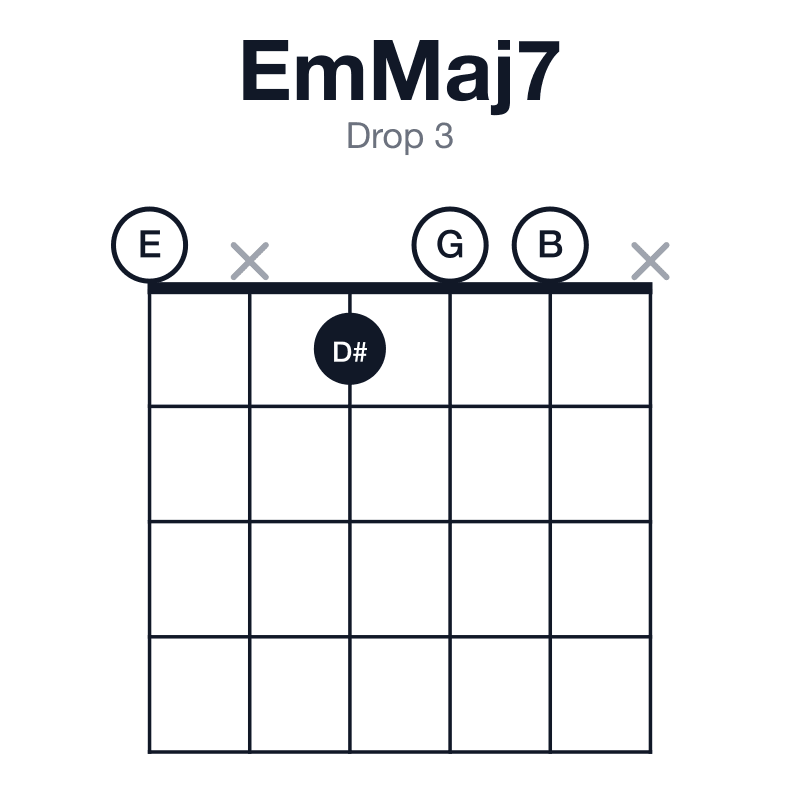 EmMaj7 drop 3 guitar chord diagram: E, G, B, D#, played 0x100x