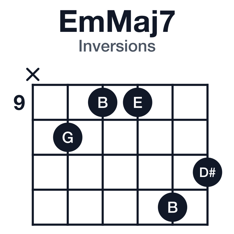 EmMaj7 inversions guitar chord diagram: E, G, B, D#, played x-10-9-9-12-11