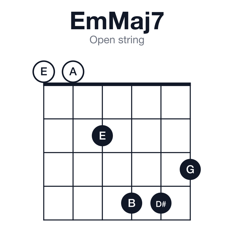 EmMaj7 open string guitar chord diagram: E, G, B, D#, played 002443