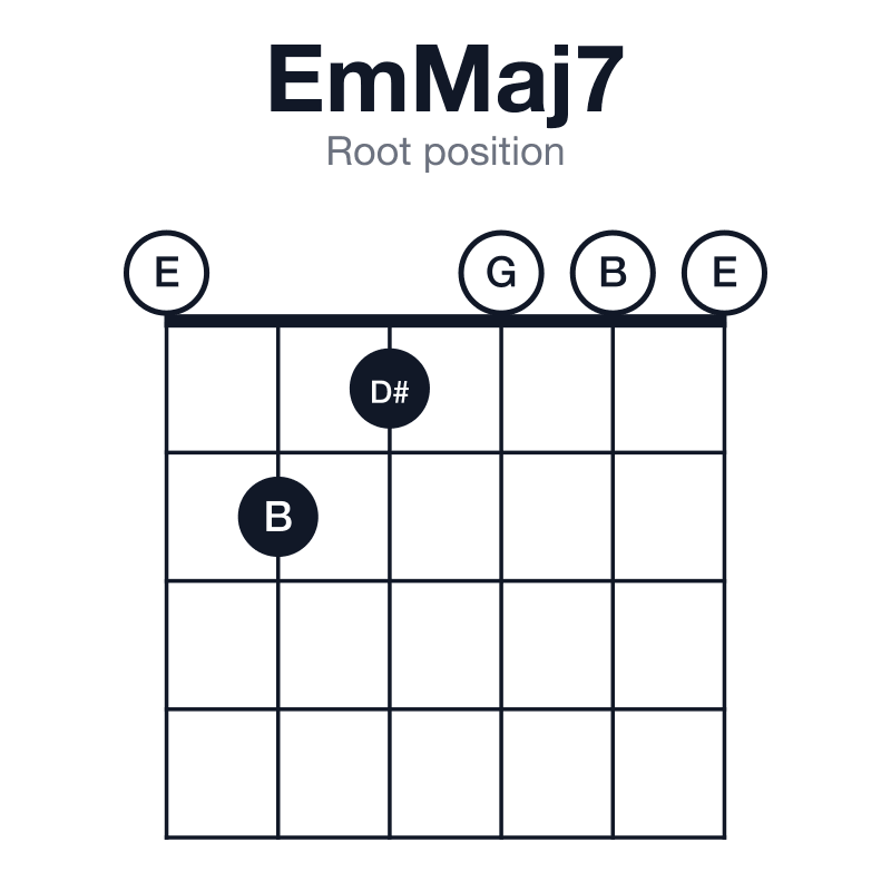 EmMaj7 root position guitar chord diagram: E, G, B, D#, played 021000