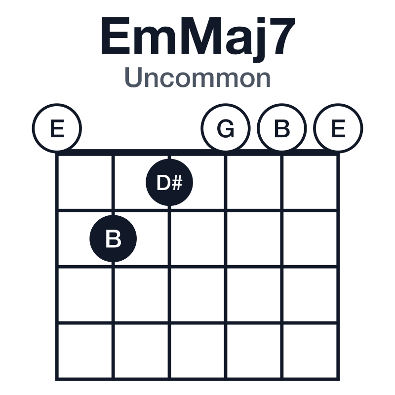 EmMaj7 uncommon guitar chord diagram: E, G, B, D#, played 021000