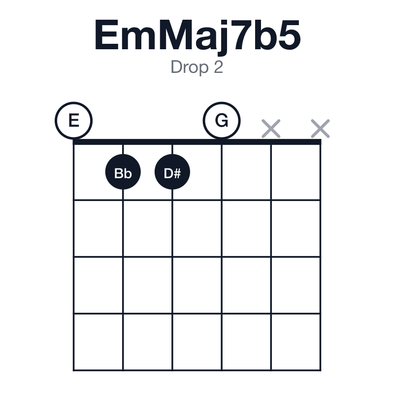 EmMaj7b5 drop 2 guitar chord diagram: E, G, Bb, D#, played 0110xx