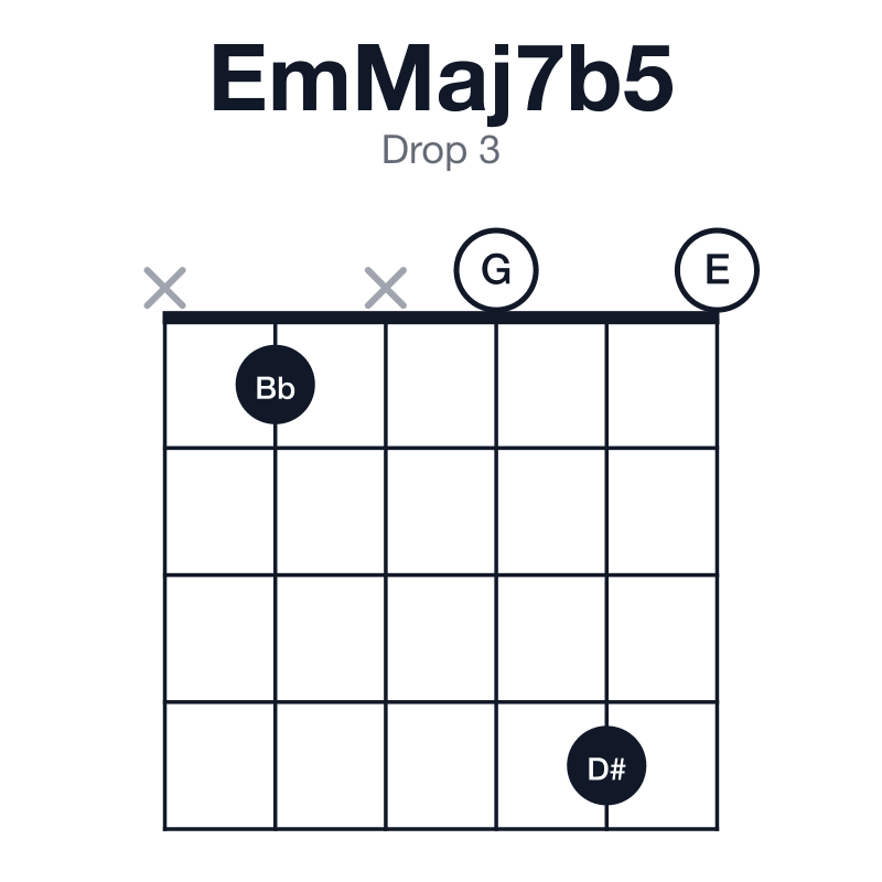 EmMaj7b5 drop 3 guitar chord diagram: E, G, Bb, D#, played x1x040