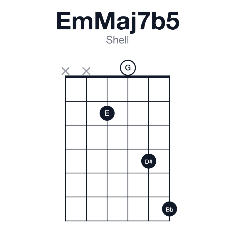 EmMaj7b5 shell guitar chord diagram: E, G, Bb, D#, played xx2046